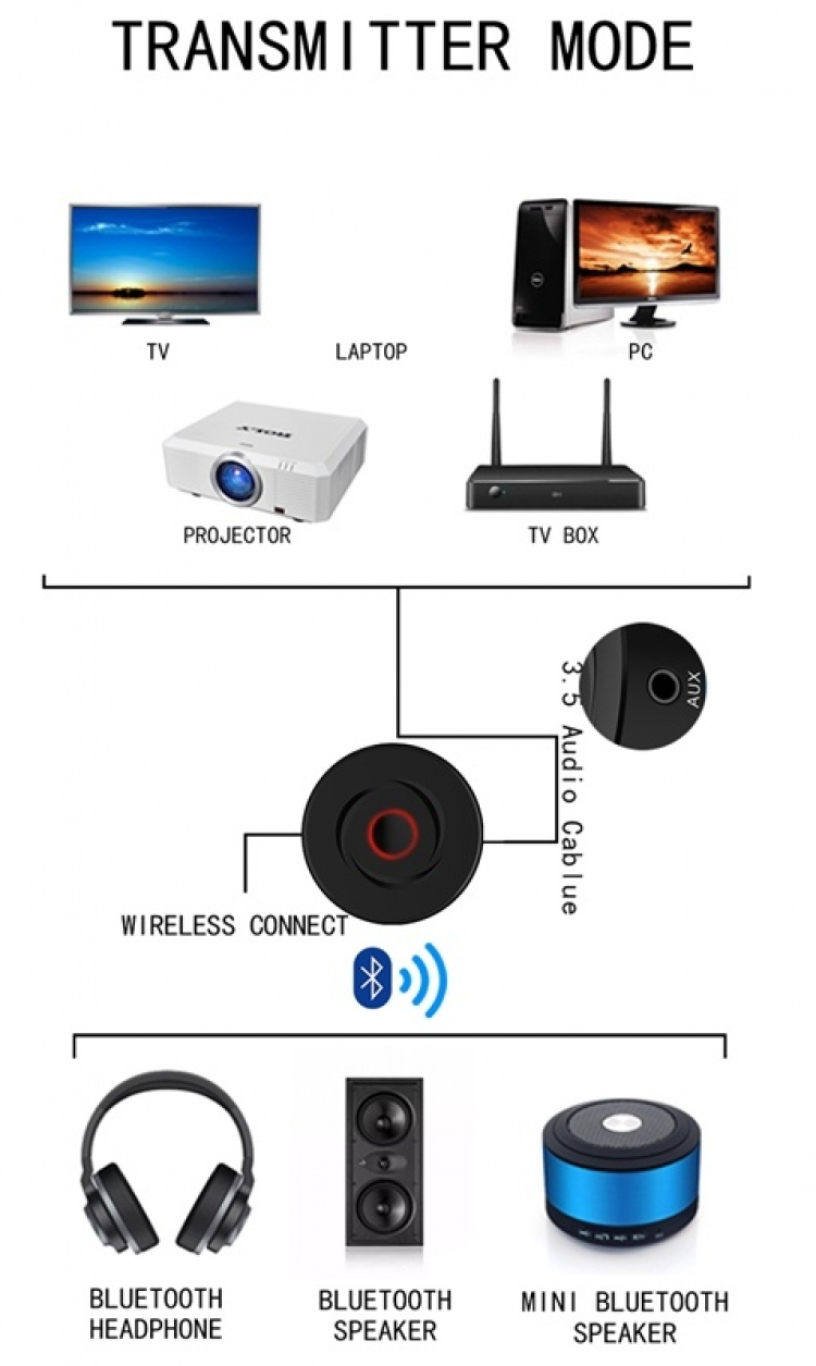 Bluetooth 2i1 Mottagare/Sändare