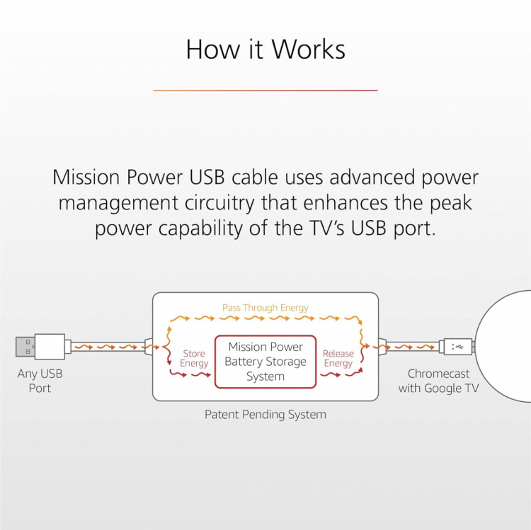 TV-Adapter för USB till Chromecast, Xiaomi TV-stick 4K, Amazon Fire TV stick m.fl. - Fyndvara