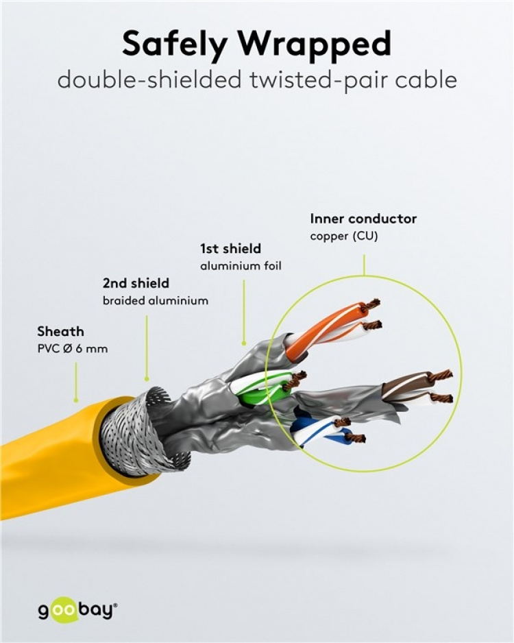 Goobay Patchkabel CAT 6A, S/FTP (PiMF), gul, 7,5 m opparledare (CU), halogenfri kabelhölje (LSZH)