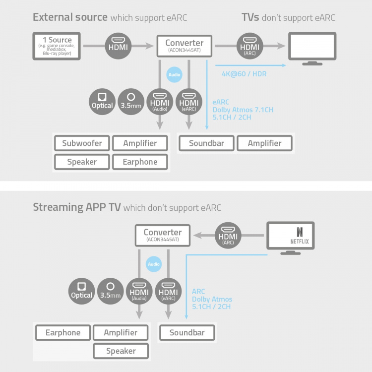 Nedis Digital Audio Omvandlare | Tvåvägs | Ingång för audio/video/dataanslutningar: DC Power / 1x HDMI™ Input | Audio / video / dataanslutningar utgång: 1x 3.5 mm / 1x TosLink / 3x HDMI™ Output | Automatisk / Knapp | Antracit