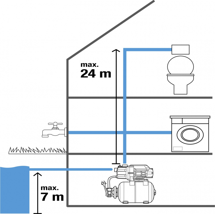GARDENA Tryckvattenenhet 3700/4 Eco GARDENA Tryckvattenenhet 3700/4 Eco