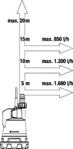 GARDENA 2000/2 18V P4A slangpump för rent vatten, batteri och laddare GARDENA 2000/2 18V P4A slangpump för rent vatten, batteri och laddare