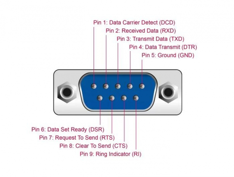 DeLOCK Converter Ethernet LAN TCP/IP > Serial RS-232