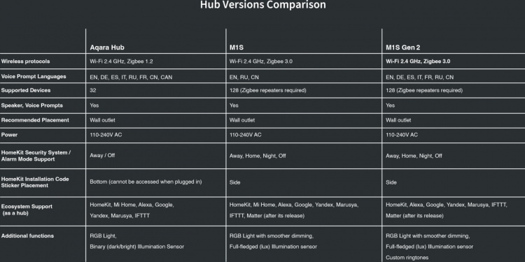 Aqara Hub M1S Gen 2 styrenhet för hemautomation Aqara Hub M1S Gen 2 styrenhet för hemautomation