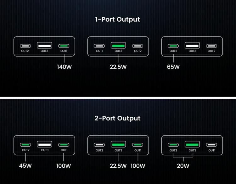 Ugreen 25 000 mAh Power Bank, 145 W