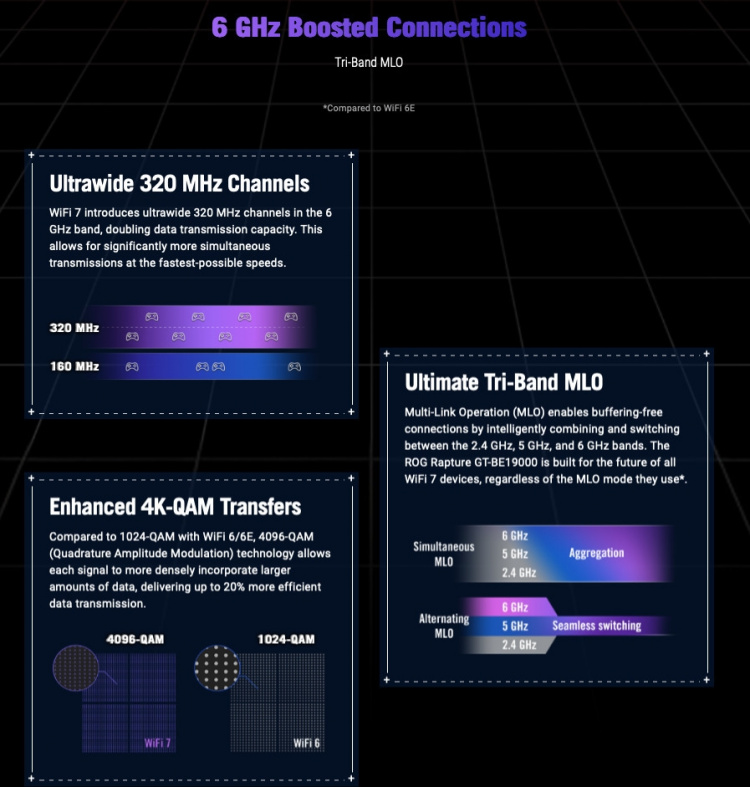 ASUS ROG Rapture GT-BE19000 Tri-band -WiFi 7 AiMesh -gamingrouter